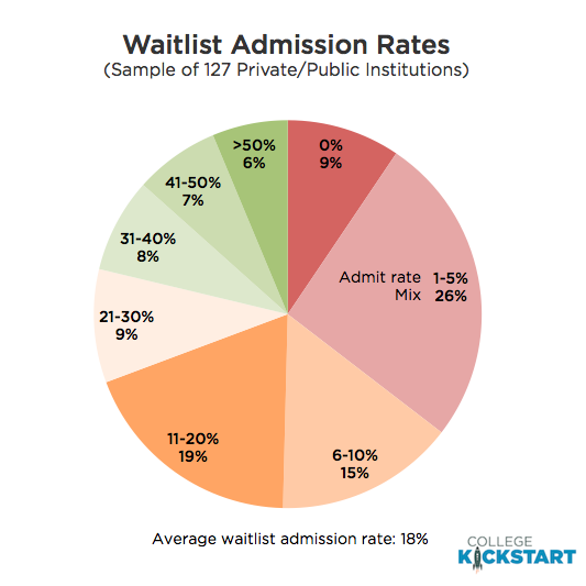 Waitlist Admission Rates and Notification Dates College Kickstart